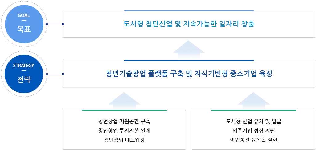 비전 및 목표