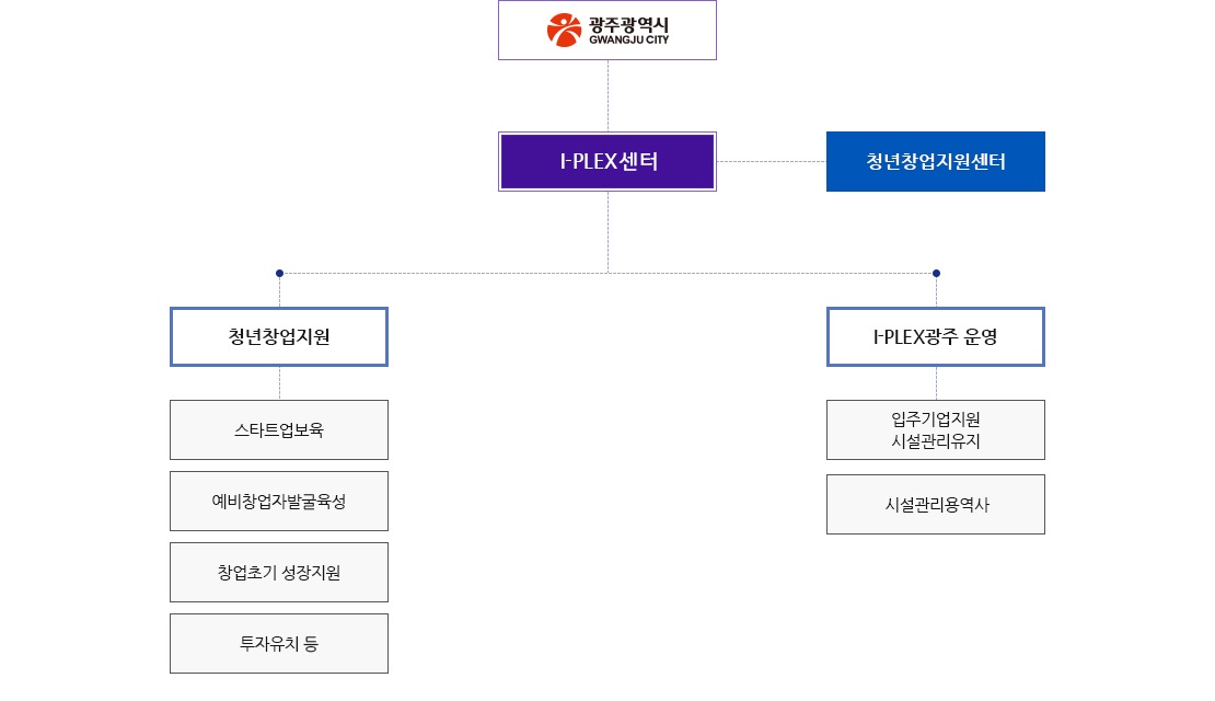 조직도